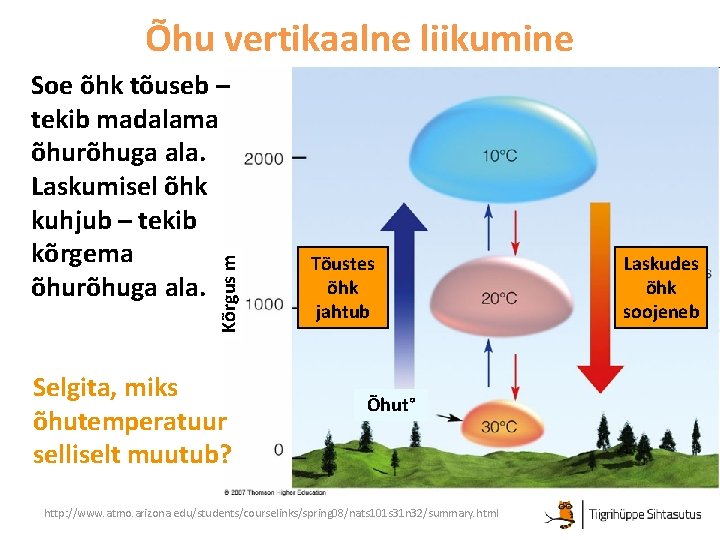 Õhu vertikaalne liikumine Kõrgus m Soe õhk tõuseb – tekib madalama õhurõhuga ala. Laskumisel