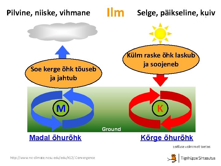 Pilvine, niiske, vihmane Soe kerge õhk tõuseb ja jahtub M Madal õhurõhk http: //www.