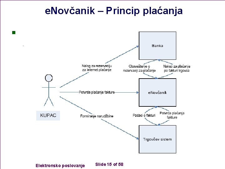 e. Novčanik – Princip plaćanja n Elektronsko poslovanje Slide 15 of 58 