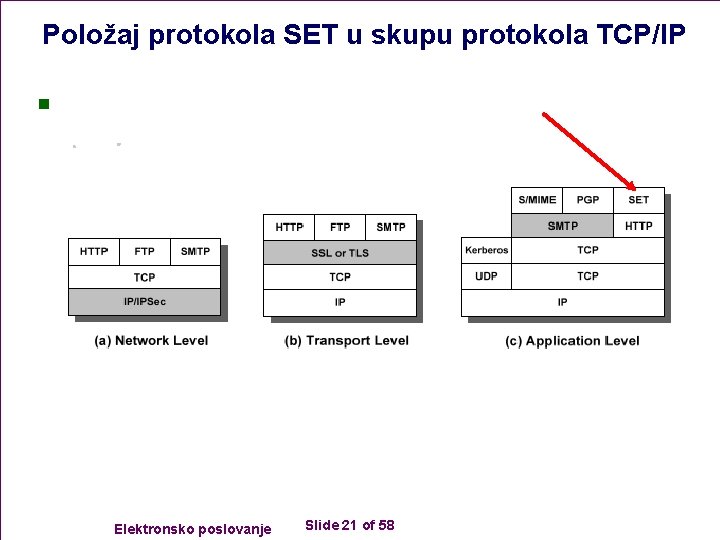 Položaj protokola SET u skupu protokola TCP/IP n Elektronsko poslovanje Slide 21 of 58