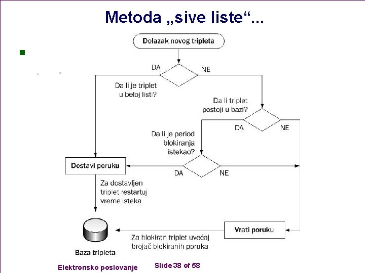 Metoda „sive liste“. . . n Elektronsko poslovanje Slide 38 of 58 