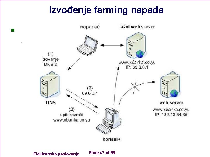 Izvođenje farming napada n Elektronsko poslovanje Slide 47 of 58 