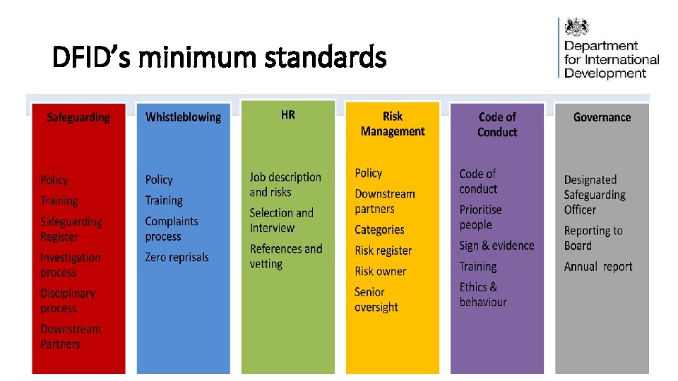 DFID’s minimum standards 