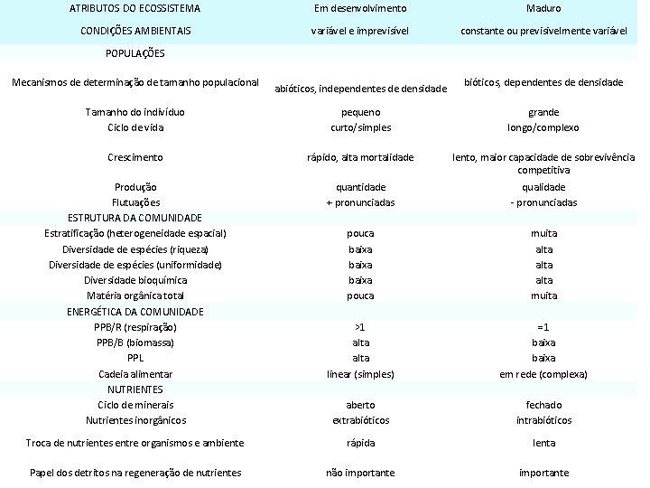 ATRIBUTOS DO ECOSSISTEMA Em desenvolvimento Maduro CONDIÇÕES AMBIENTAIS variável e imprevisível constante ou previsivelmente