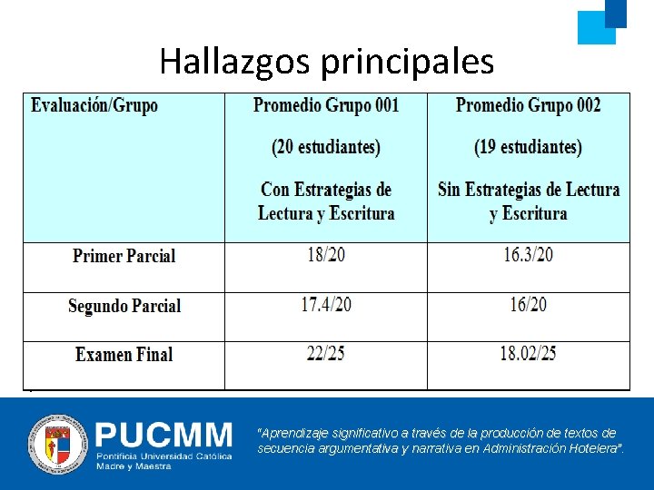 Hallazgos principales “Aprendizaje significativo a través de la producción de textos de secuencia argumentativa