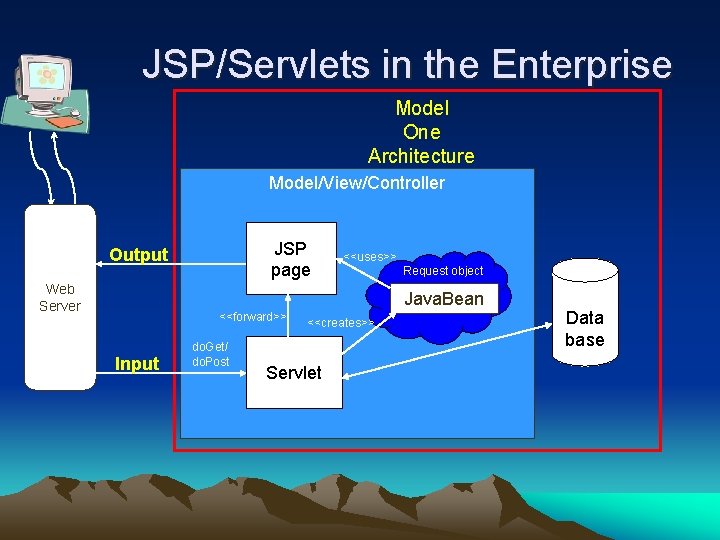 JSP/Servlets in the Enterprise Model One Architecture Model/View/Controller JSP page Output Web Server <<uses>>