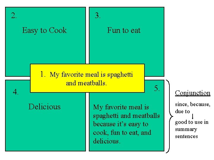 2. 3. Easy to Cook Fun to eat 1. My favorite meal is spaghetti