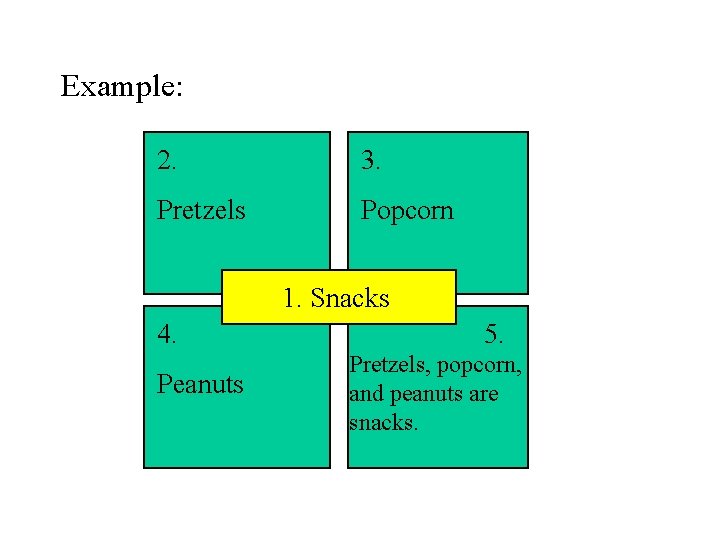 Example: 2. 3. Pretzels Popcorn 1. Snacks 4. Peanuts 5. Pretzels, popcorn, and peanuts