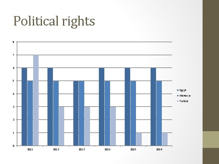 Political rights 8 7 6 5 Egypt 4 Morocco Tunisia 3 2 1 0