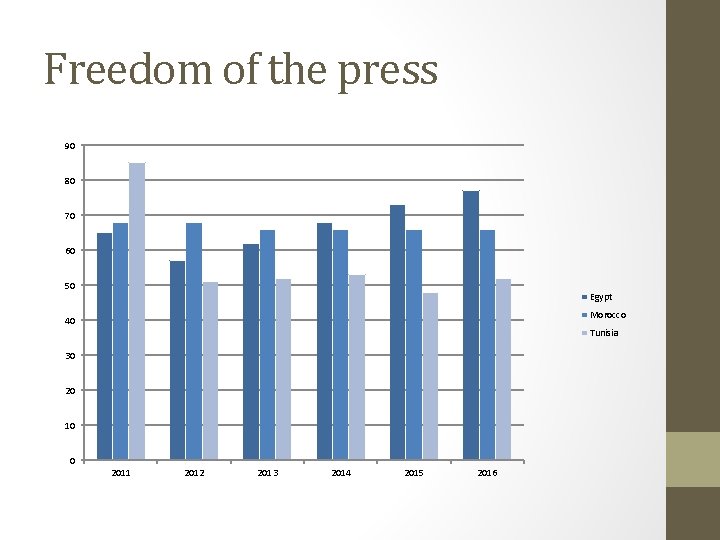 Freedom of the press 90 80 70 60 50 Egypt Morocco 40 Tunisia 30