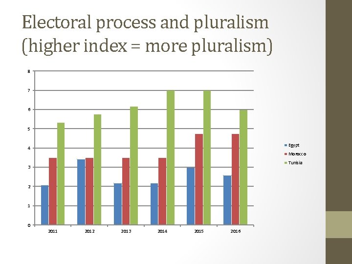Electoral process and pluralism (higher index = more pluralism) 8 7 6 5 Egypt