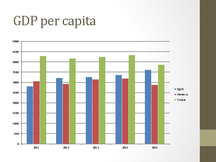GDP per capita 5000 4500 4000 3500 3000 Egypt 2500 Morocco Tunisia 2000 1500