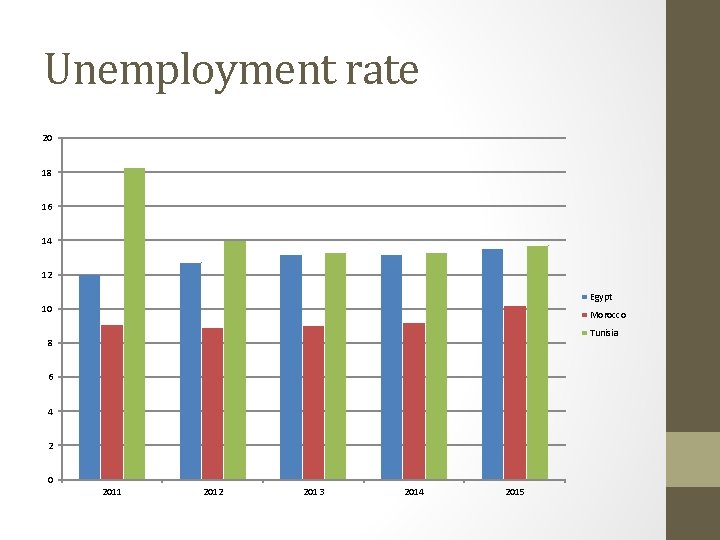 Unemployment rate 20 18 16 14 12 Egypt 10 Morocco Tunisia 8 6 4