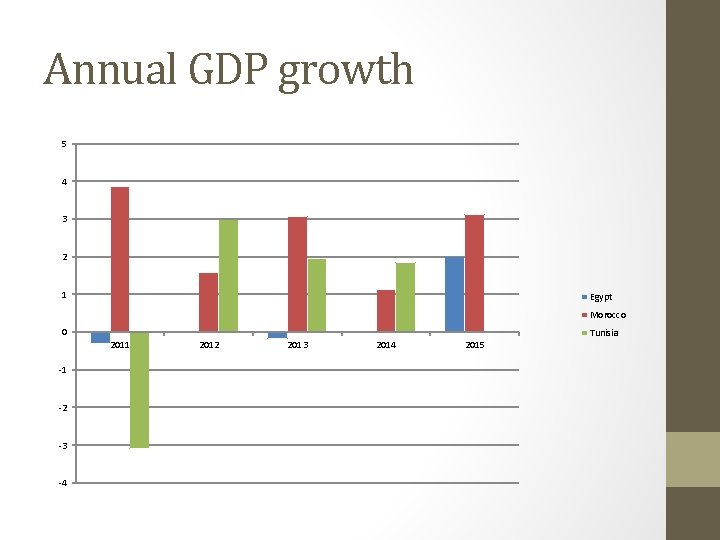 Annual GDP growth 5 4 3 2 1 Egypt Morocco 0 2011 -1 -2