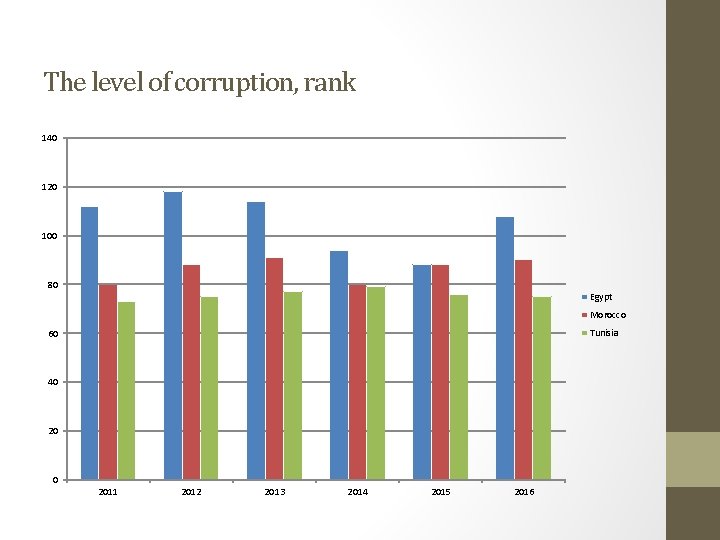 The level of corruption, rank 140 120 100 80 Egypt Morocco Tunisia 60 40