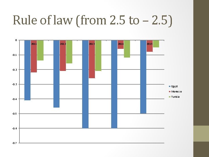 Rule of law (from 2. 5 to – 2. 5) 0 2011 2012 2013