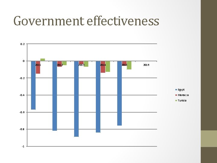 Government effectiveness 0. 2 0 2011 2012 2013 2014 2015 2016 -0. 2 Egypt