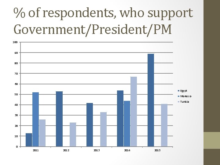 % of respondents, who support Government/President/PM 100 90 80 70 60 Egypt 50 Morocco