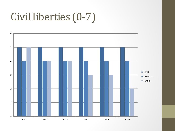 Civil liberties (0 -7) 6 5 4 Egypt 3 Morocco Tunisia 2 1 0