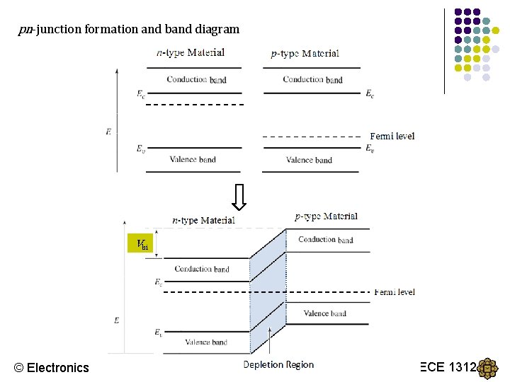 pn-junction formation and band diagram Vbi © Electronics ECE 1312 