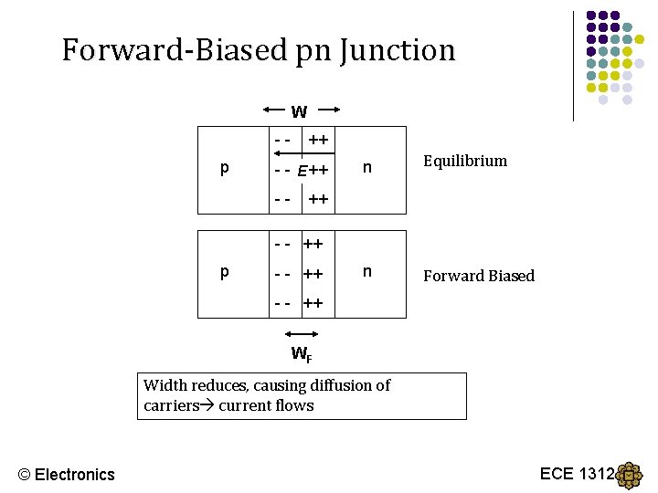 Forward-Biased pn Junction W - p ++ - - E ++ - - n