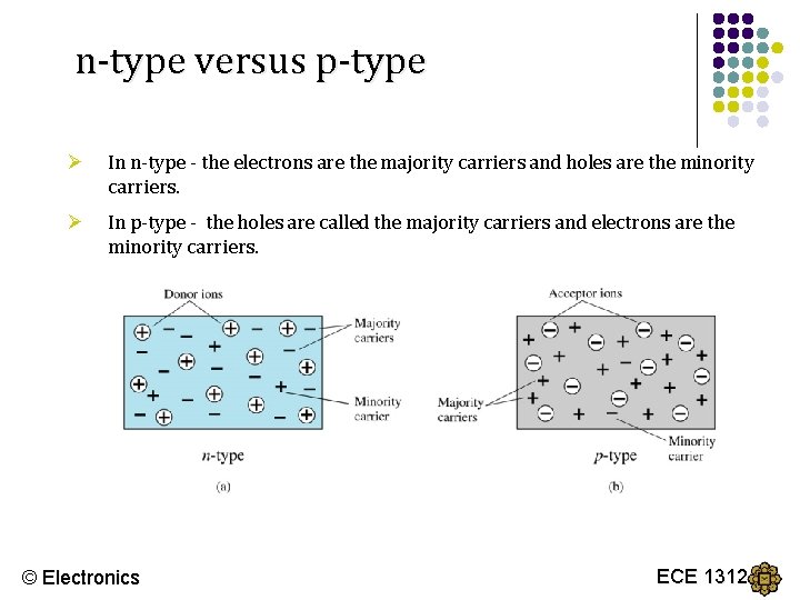 n-type versus p-type Ø In n-type - the electrons are the majority carriers and
