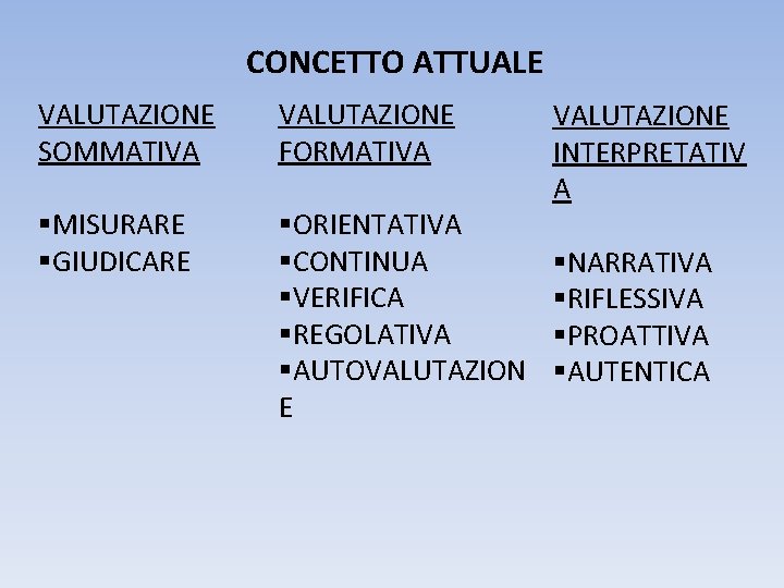 CONCETTO ATTUALE VALUTAZIONE SOMMATIVA VALUTAZIONE FORMATIVA §MISURARE §GIUDICARE §ORIENTATIVA §CONTINUA §VERIFICA §REGOLATIVA §AUTOVALUTAZION E