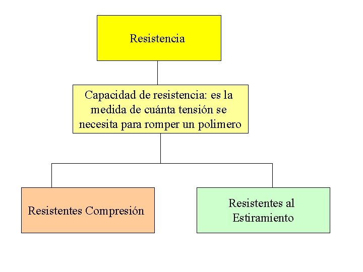 Resistencia Capacidad de resistencia: es la medida de cuánta tensión se necesita para romper