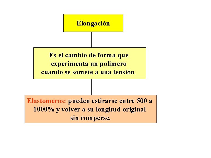 Elongación Es el cambio de forma que experimenta un polimero cuando se somete a