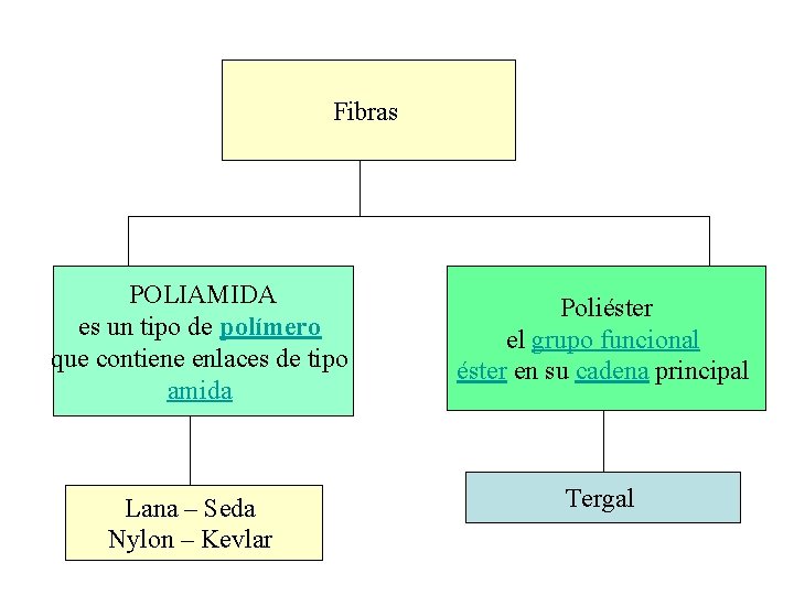 Fibras POLIAMIDA es un tipo de polímero que contiene enlaces de tipo amida Lana