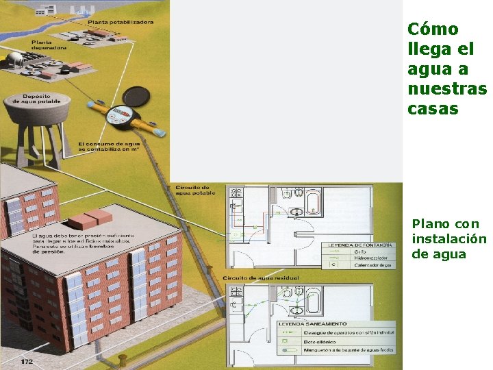 Cómo llega el agua a nuestras casas Plano con instalación de agua 