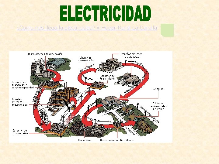 ¿Como nos llega la electricidad? « Hogar Rural La Corolla 