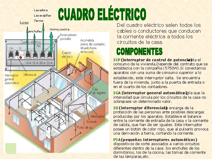 Lavadora Lavavajillas luces Termo enchufes Horno, cocina Del cuadro eléctrico salen todos los cables