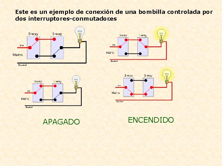 Este es un ejemplo de conexión de una bombilla controlada por dos interruptores-conmutadores. APAGADO