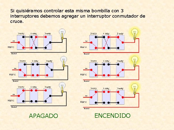 Si quisiéramos controlar esta misma bombilla con 3 interruptores debemos agregar un interruptor conmutador