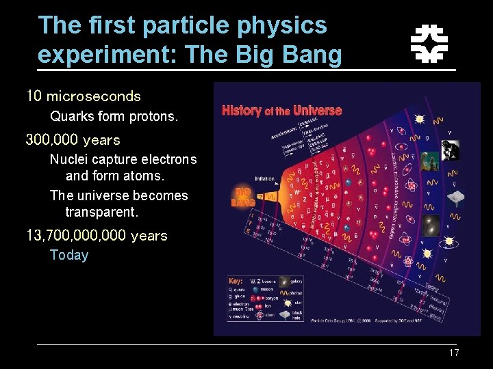 The first particle physics experiment: The Big Bang 10 microseconds Quarks form protons. 300,