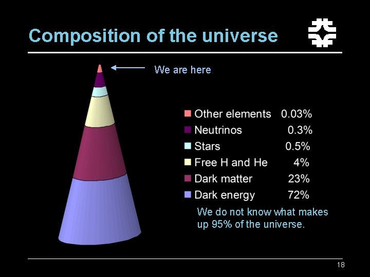 Composition of the universe We are here. We do not know what makes up