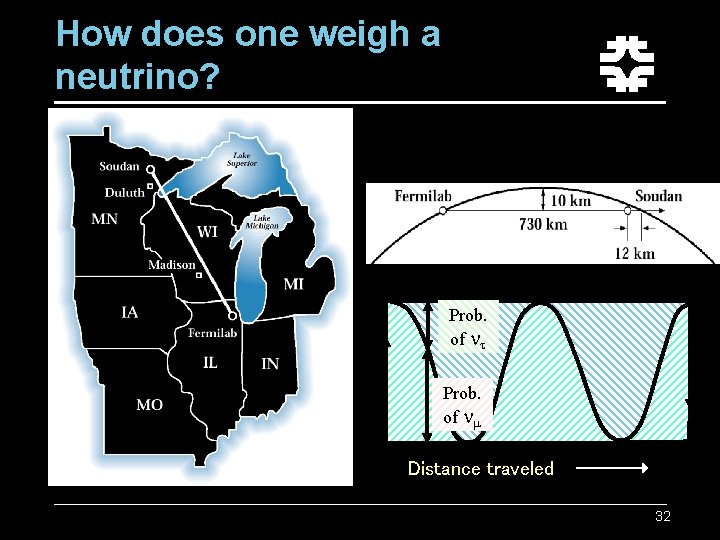 How does one weigh a neutrino? Prob. of nt Prob. of nm Distance traveled