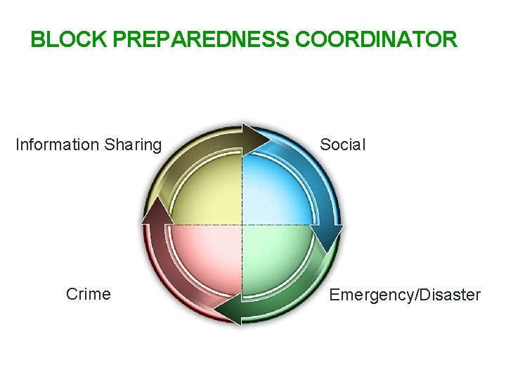 21 BLOCK PREPAREDNESS COORDINATOR Information Sharing Crime Social Emergency/Disaster 