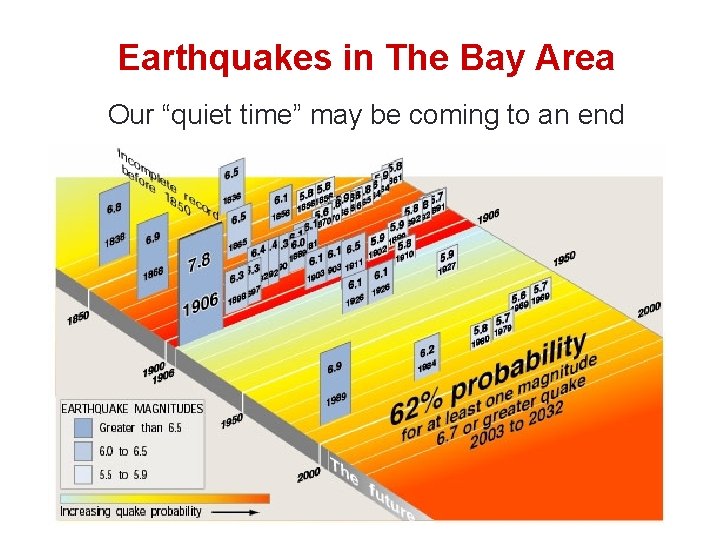 8 Earthquakes in The Bay Area Our “quiet time” may be coming to an