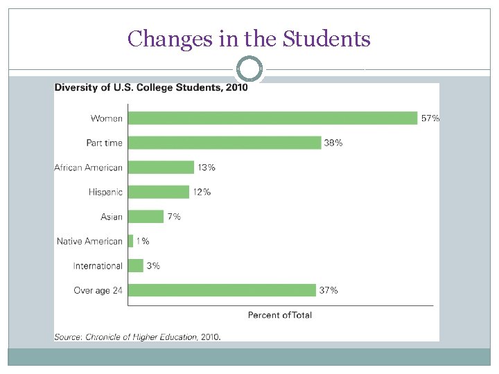 Changes in the Students 