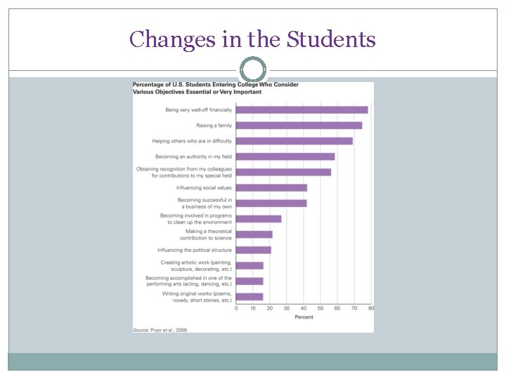 Changes in the Students 