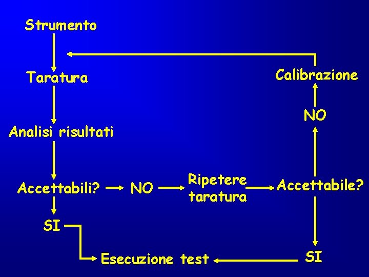 Strumento Calibrazione Taratura NO Analisi risultati Accettabili? NO Ripetere taratura Accettabile? SI Esecuzione test