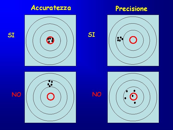 Accuratezza SI NO Precisione SI NO 