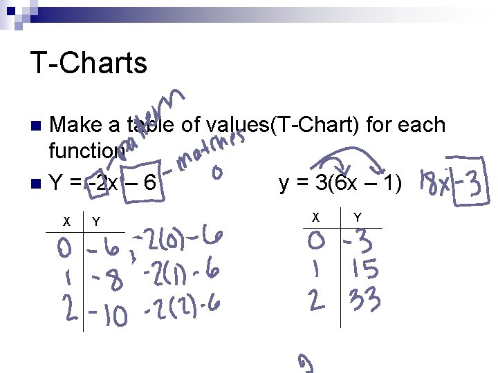 T-Charts Make a table of values(T-Chart) for each function n Y = -2 x