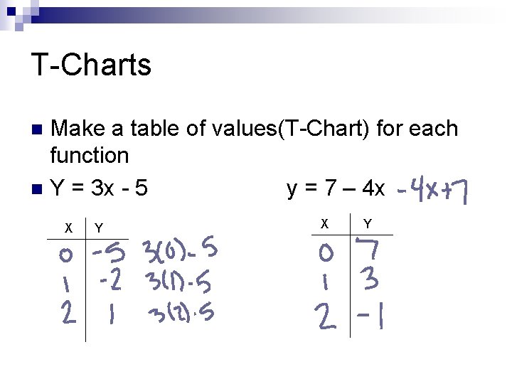 T-Charts Make a table of values(T-Chart) for each function n Y = 3 x