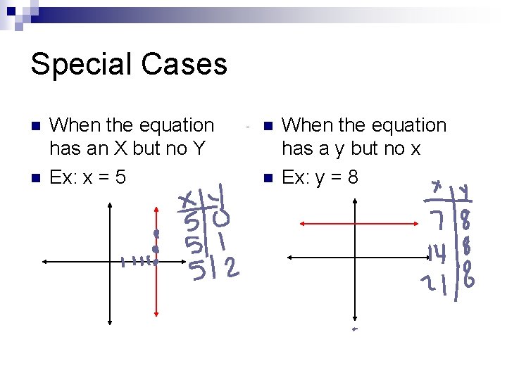 Special Cases n n When the equation has an X but no Y Ex: