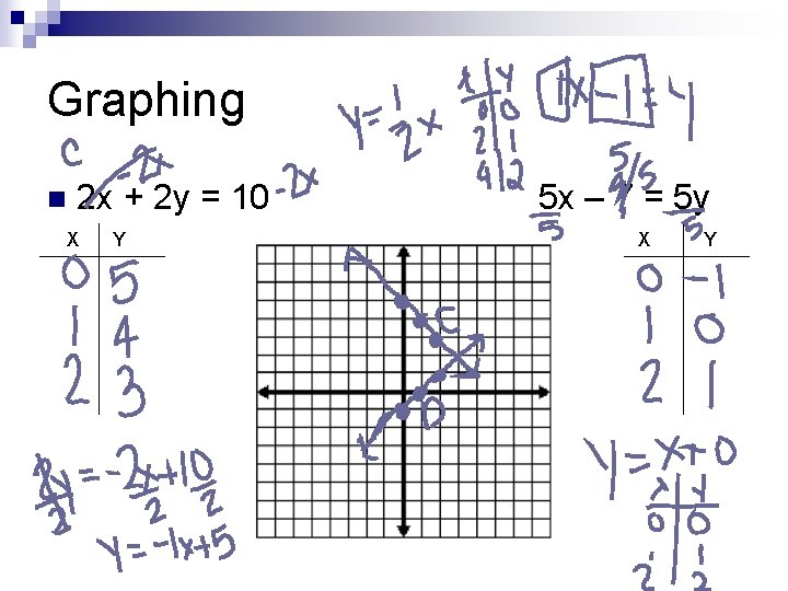 Graphing n 2 x + 2 y = 10 X Y 5 x –