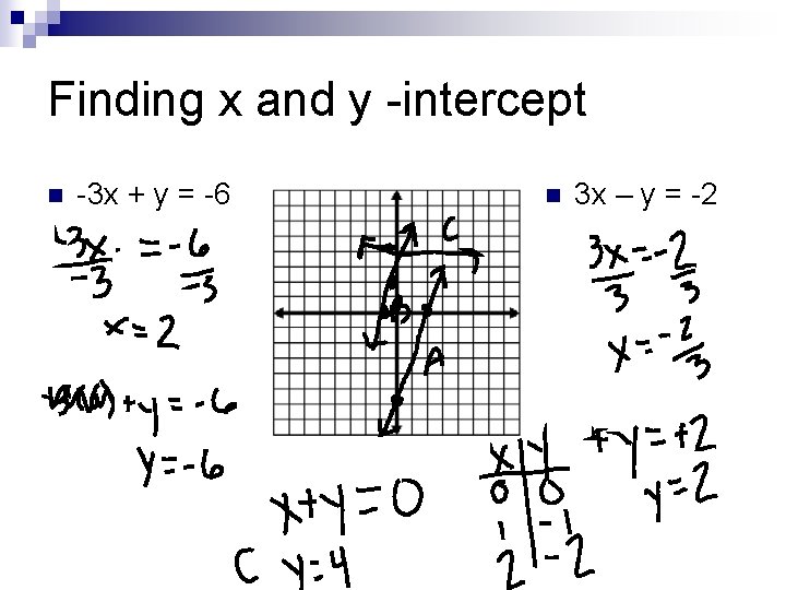 Finding x and y -intercept n -3 x + y = -6 n 3