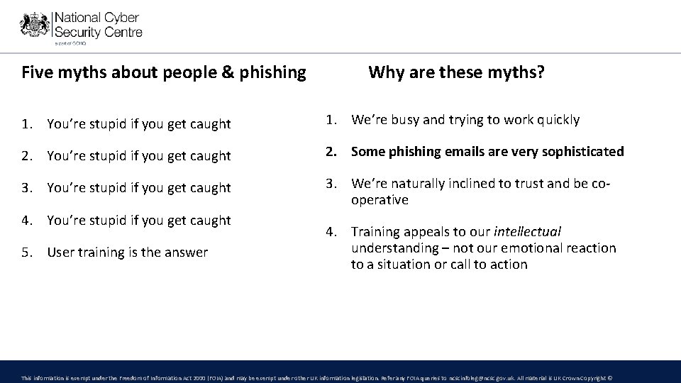 Five myths about people & phishing Why are these myths? 1. You’re stupid if